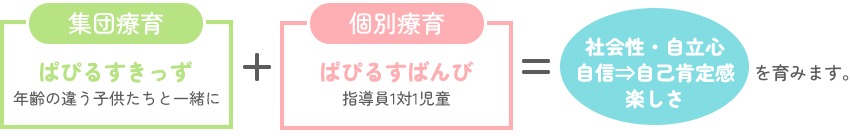 集団療育＋個別療育＝社会性・自立心/自信⇒自己肯定感/楽しさ を育みます。